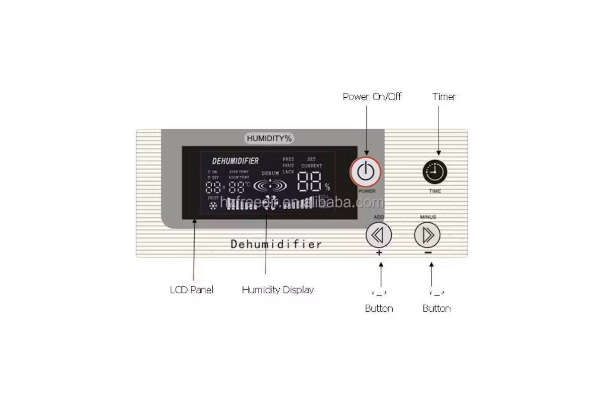 A control panel for a dehumidifier, labeled with various functions. The panel includes an LCD display showing humidity levels and other settings. The buttons and their functions are labeled as follows: "Power On/Off" with a red circle, "Timer" with a clock icon, and two arrow buttons labeled "Add" and "Minus" for adjusting settings. The "Humidity%" label is at the top of the LCD panel, with "Dehumidifier" below the display. The panel also features a "Humidity Display" label under the LCD screen.