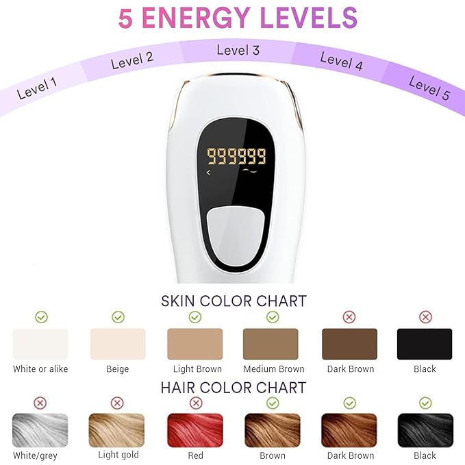  An infographic for a white handheld IPL hair removal device showing 5 energy levels from Level 1 to Level 5. The device's LED display shows 999999. Below, there are skin and hair color charts indicating suitability. Suitable skin tones range from white or alike to medium brown; unsuitable tones are dark brown and black. Suitable hair colors include white/grey, light gold, red, brown, and dark brown; unsuitable colors are light blonde and black.