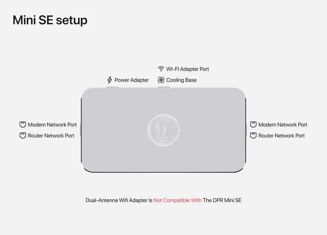 Mini SE setup diagram illustrating the top view of the Mini SE device with labeled ports. The image shows the locations of the Modem Network Port, Router Network Port on both sides, and the Power Adapter, Wi-Fi Adapter Port, and Cooling Base on the top.