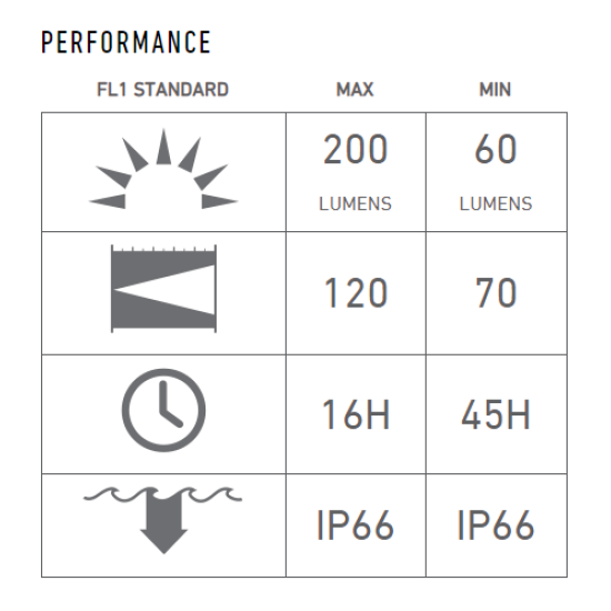  The performance specifications for the LEDLenser EX7 flashlight are as follows:  Maximum brightness: 200 lumens Minimum brightness: 60 lumens Maximum beam distance: 120 meters Minimum beam distance: 70 meters Maximum runtime: 16 hours Minimum runtime: 45 hours Water resistance: IP66 rating for both maximum and minimum settings