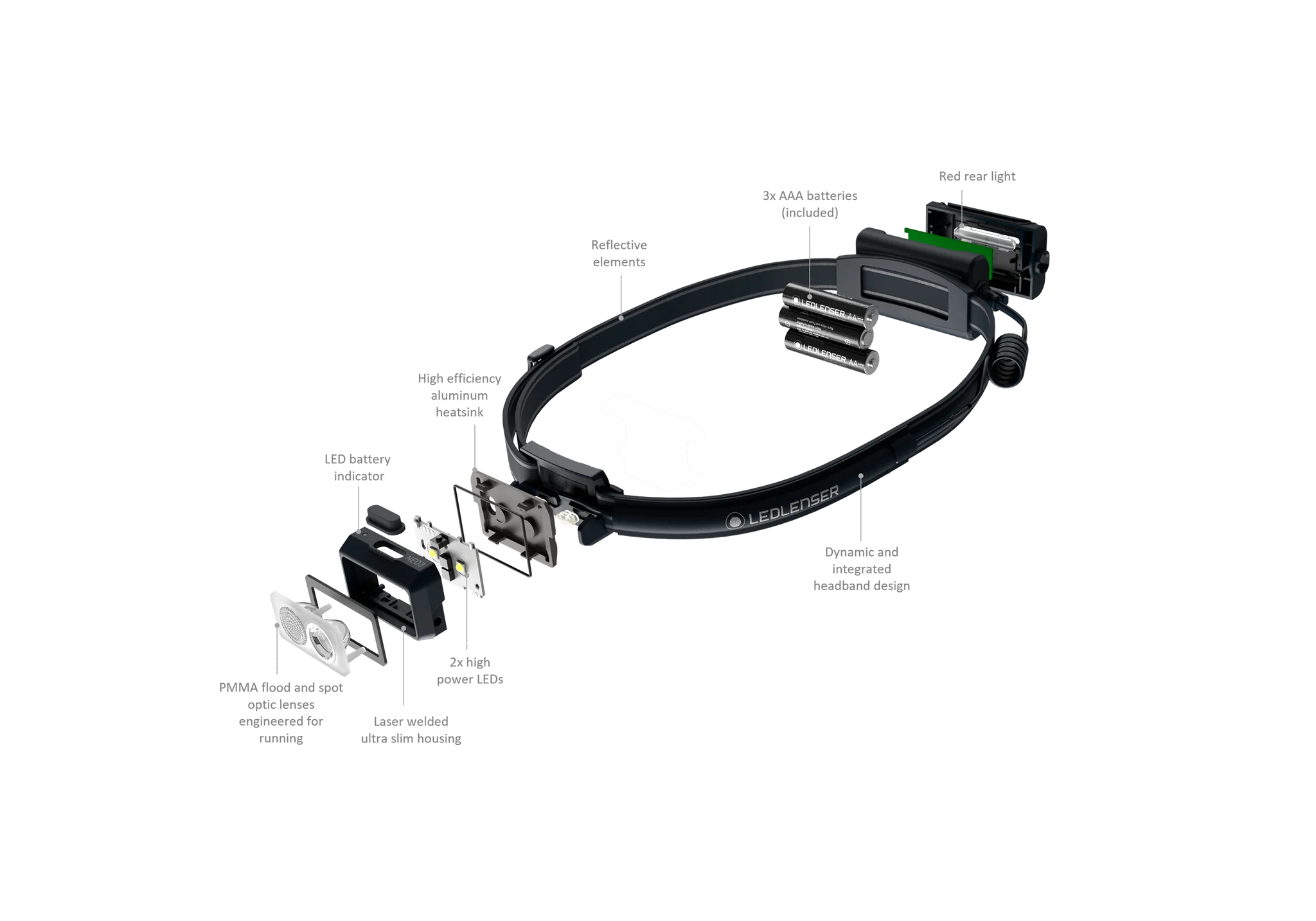 High efficiency aluminum heat sink Reflective elements Red rear light 3x AAA batteries (detachable) Dynamic and integrated headband design Low weight aluminum housing 2 high power LEDs LED battery indicator PMMA fixed and spot optics lens engineered for fast running