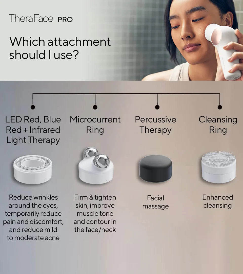 TheraFace Pro infographic showcasing different attachments and their functions, including LED light therapy for wrinkle reduction, microcurrent ring for skin tightening, percussive therapy for facial massage, and a cleansing ring for enhanced cleansing.